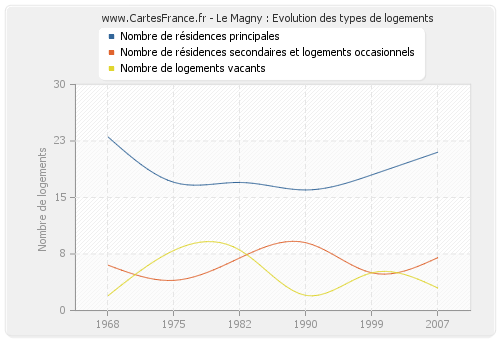 Le Magny : Evolution des types de logements